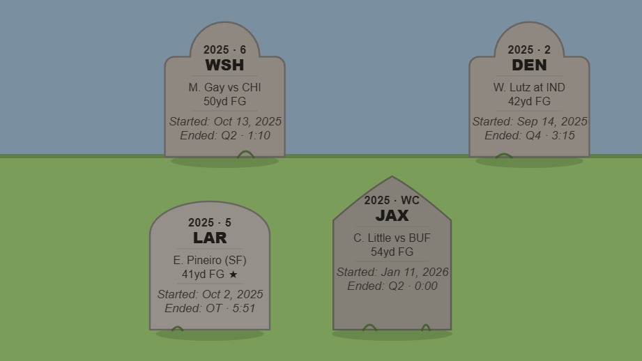 The Graveyard of Doinks: Game-Altering Kicks of 2025