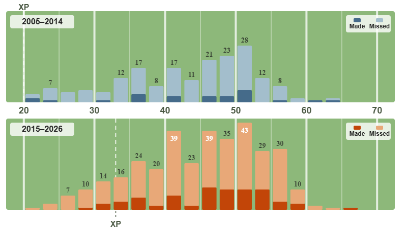 Visualizing Doink Distance: The Impact of the 33-yd XP